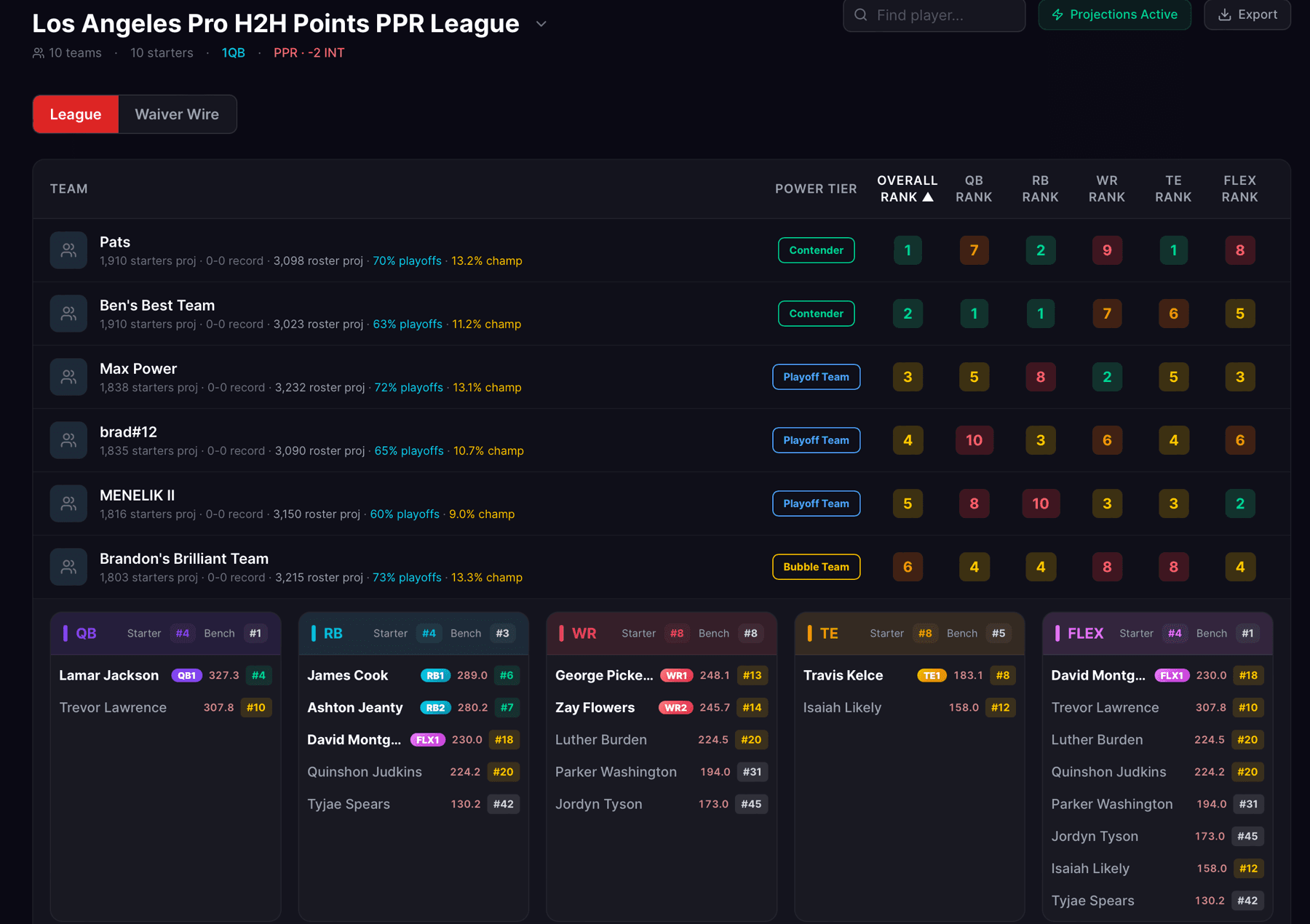 A redraft league page: every team power-ranked with playoff and championship odds, plus a positional breakdown of your roster