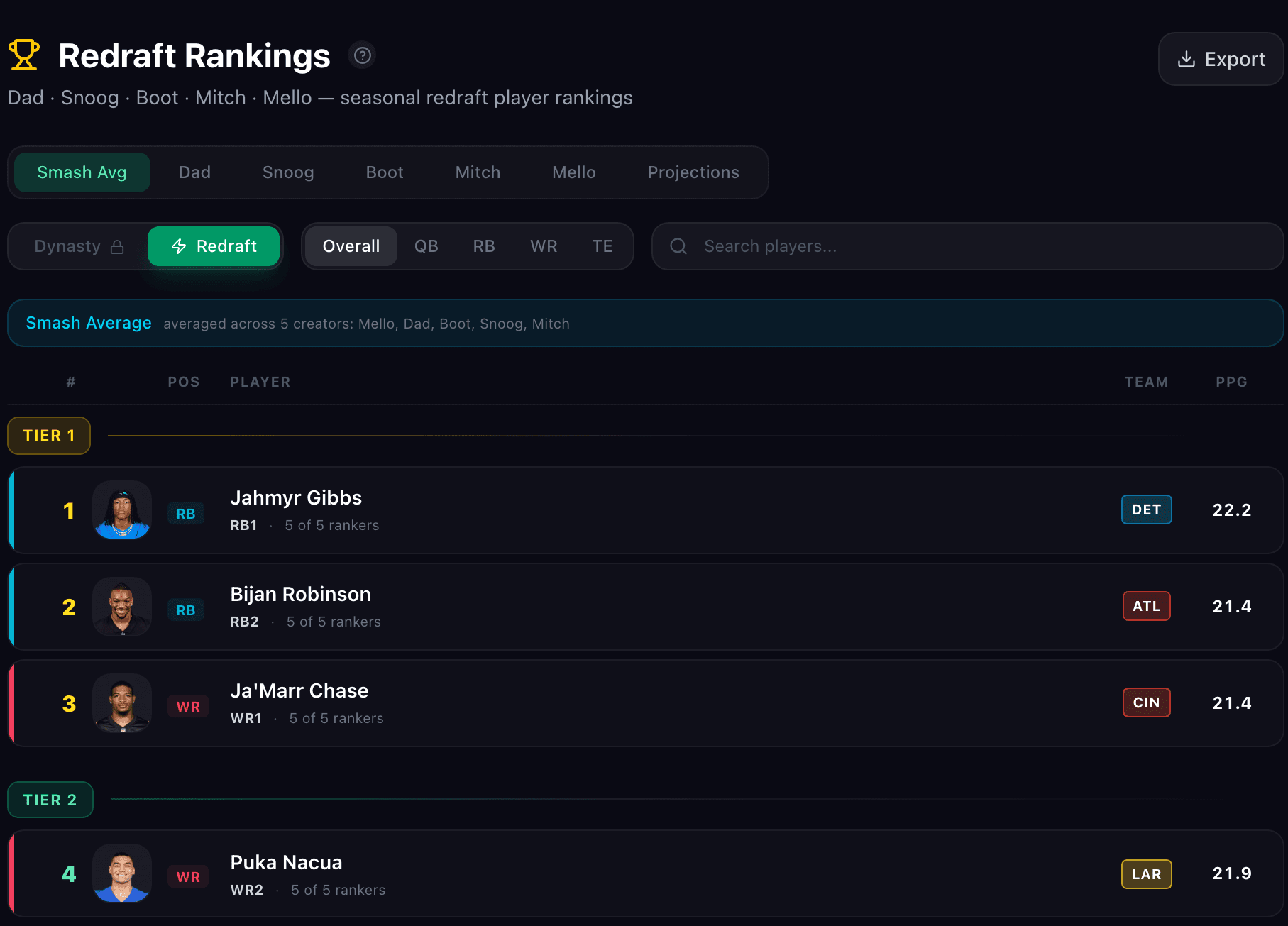 The redraft rankings board: Smash Average across five creators, with tiers, positional ranks, and projected points per game